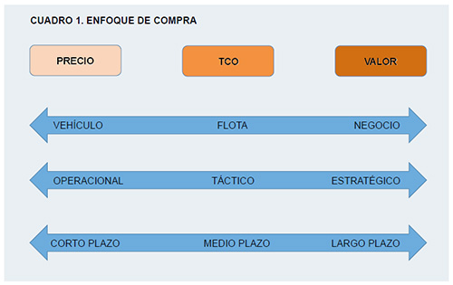 Evolución y perspectivas en el enfoque de contratación y gestión de flotas 3