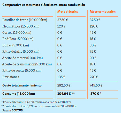 Las motos buscan su espacio en las flotas 6