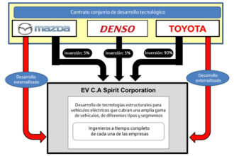Acuerdo de Toyota Mazda y Denso para desarrollar vehículos eléctricos
