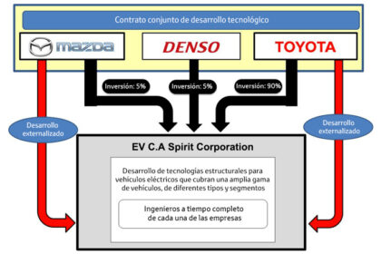 Acuerdo de Toyota Mazda y Denso para desarrollar vehículos eléctricos