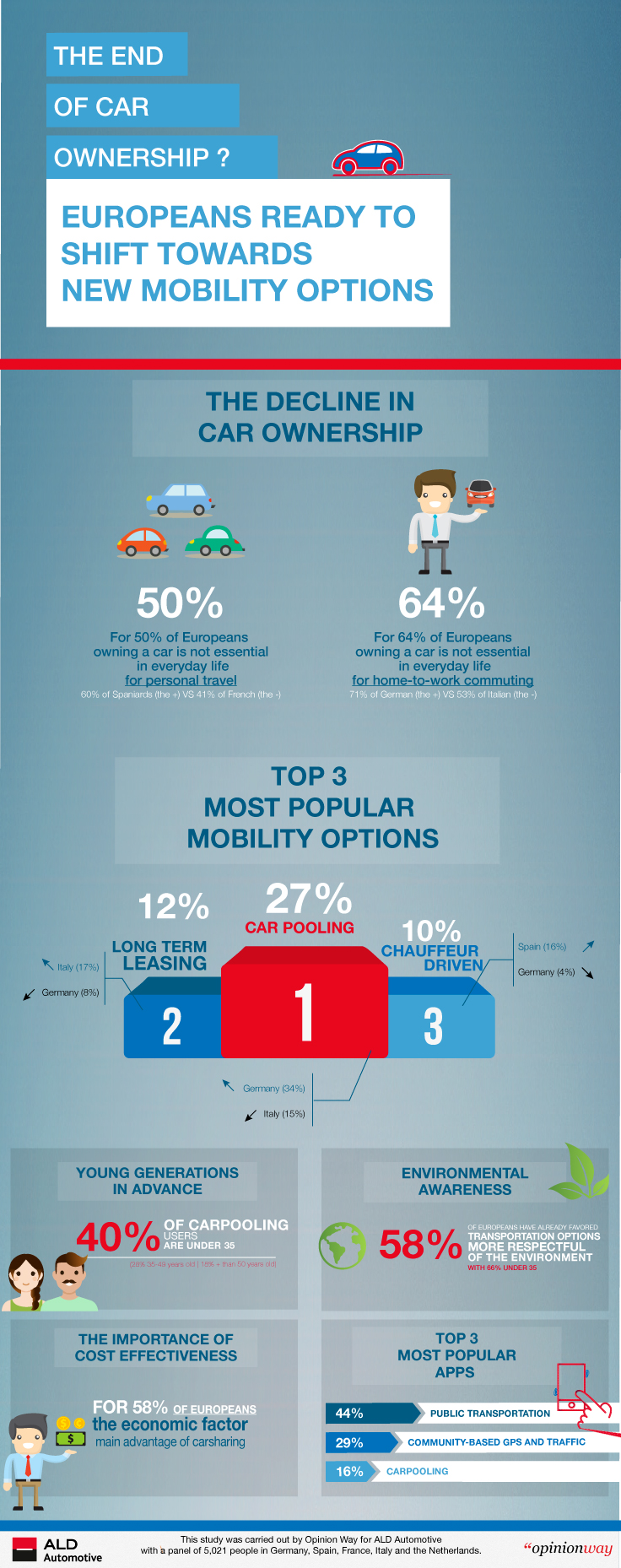 Los europeos hacia nuevas formas de movilidad y uso de vehículos 2