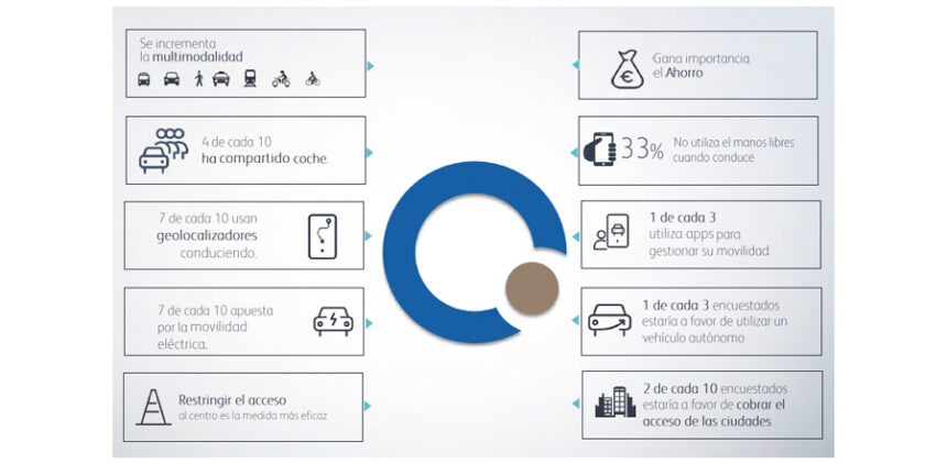 Resultados IV Foro de Movilidad