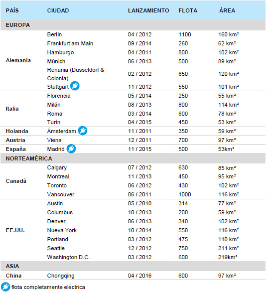 car2go alcanza los 3 millones de clientes en el mundo 1