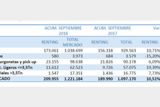 El renting crece un 10 51 hasta septiembre