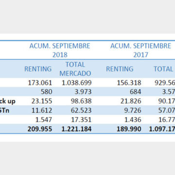 El renting crece un 10 51 hasta septiembre