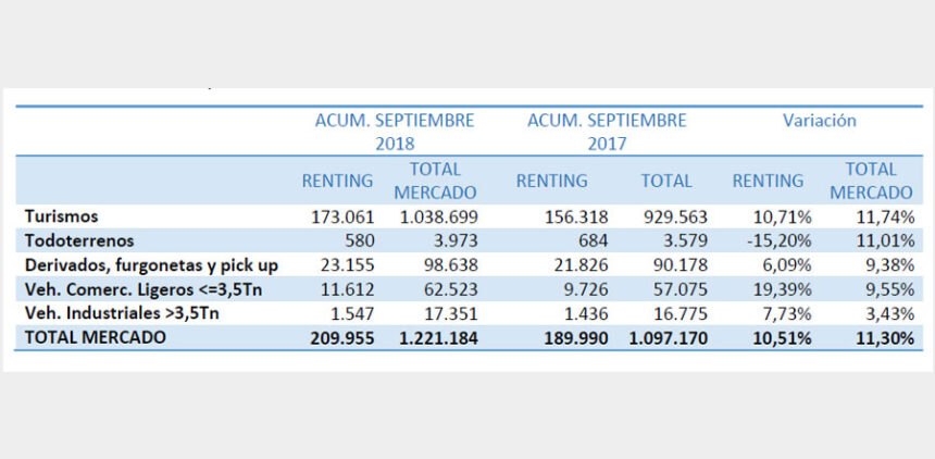 El renting crece un 10 51 hasta septiembre