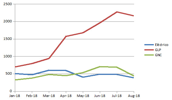 Crecimiento GLP vs GNC y VE Enero Agosto 2018