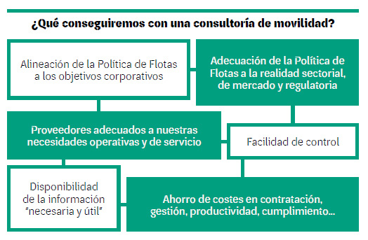 La Consultoría de Movilidad en un entorno dinámico I 2