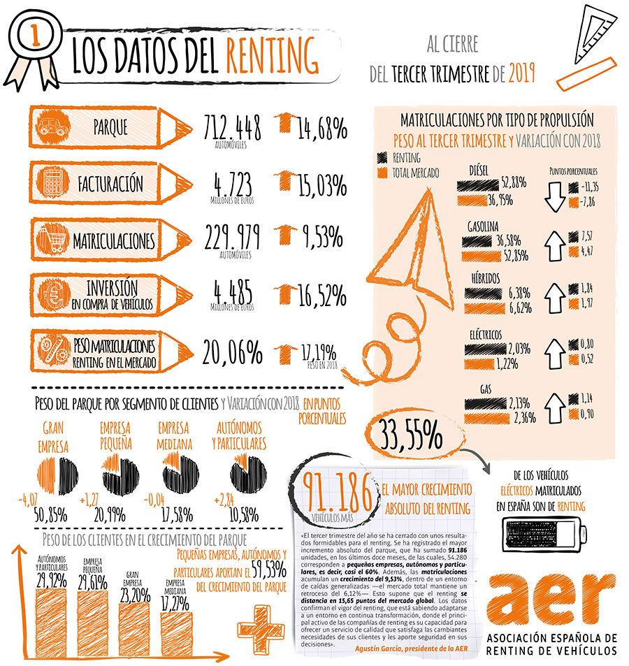 La flota viva en renting supera los 700000 vehículos img