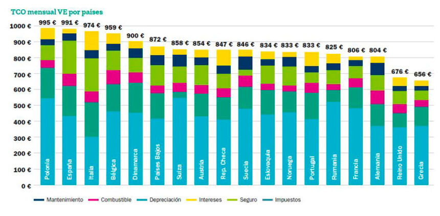 Car Cost Index 2019 Desarmonización europea 4