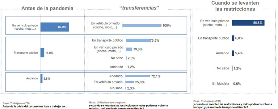 El COVID 19 puede provocar un importante cambio modal de los desplazamientos in itinere 1