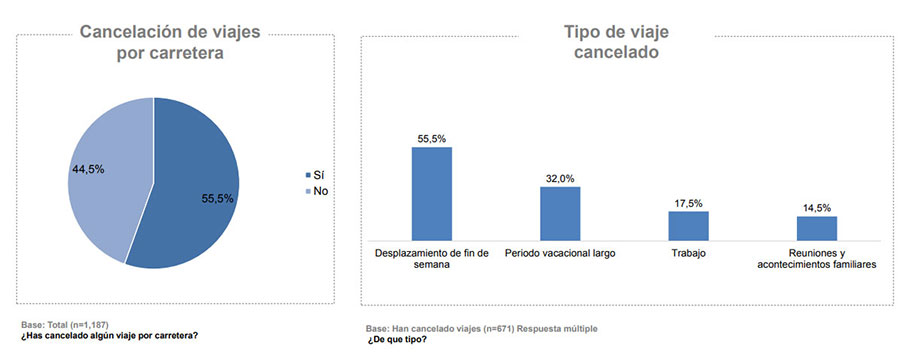 El COVID 19 puede provocar un importante cambio modal de los desplazamientos in itinere 3