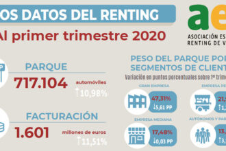 El parque de renting sigue creciendo pese al parón de marzo 1
