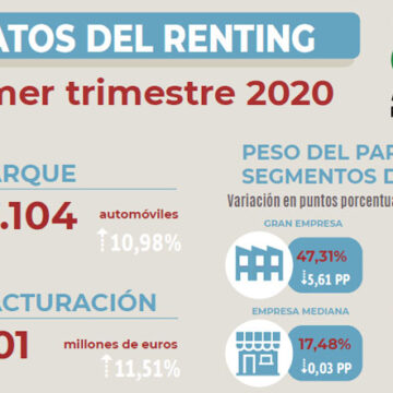 El parque de renting sigue creciendo pese al parón de marzo 1