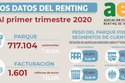 El parque de renting sigue creciendo pese al parón de marzo 1
