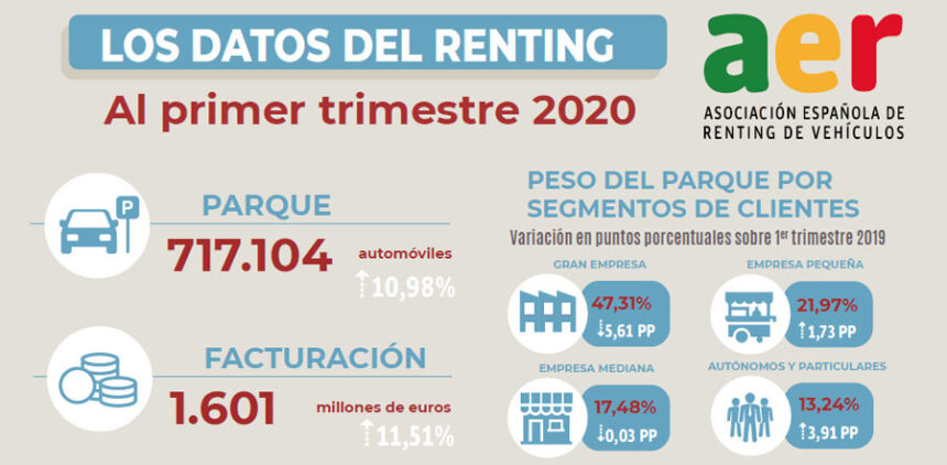 El parque de renting sigue creciendo pese al parón de marzo 1