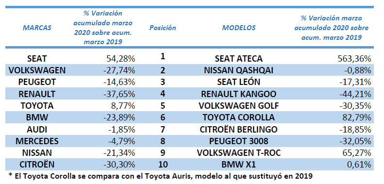 Las matriculaciones del renting descienden un 26 1 en el primer trimestre 3