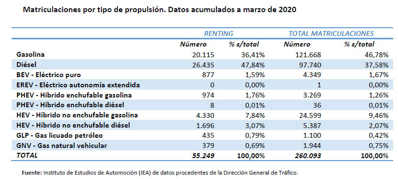 Las matriculaciones del renting descienden un 26 1 en el primer trimestre 4