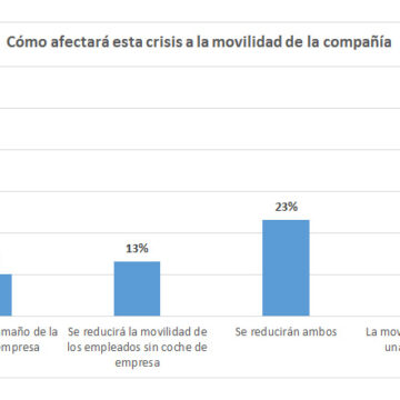 Encuesta AEGFA GEOTAB Impactos del COVID 19 en la movilidad de las empresas grafico 1