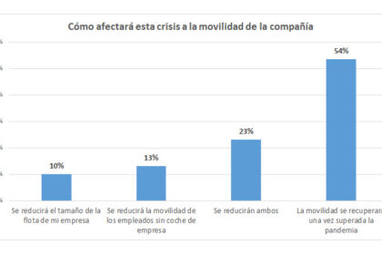Encuesta AEGFA GEOTAB Impactos del COVID 19 en la movilidad de las empresas grafico 1