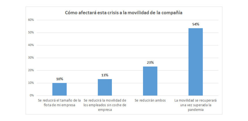 Encuesta AEGFA GEOTAB Impactos del COVID 19 en la movilidad de las empresas grafico 1