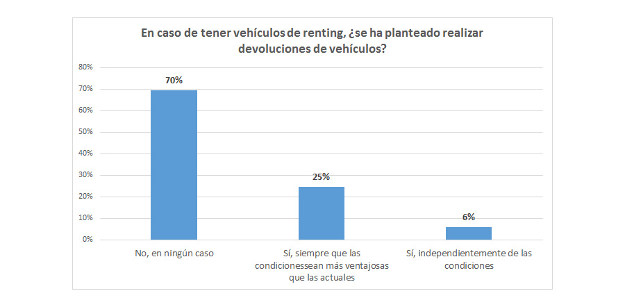Encuesta AEGFA GEOTAB Impactos del COVID 19 en la movilidad de las empresas grafico 2