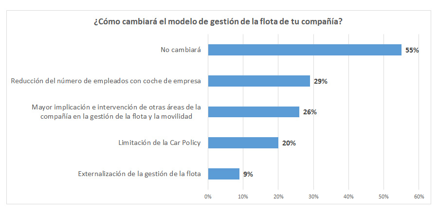 Encuesta AEGFA GEOTAB Impactos del COVID 19 en la movilidad de las empresas grafico 3