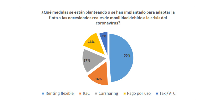 Encuesta AEGFA GEOTAB Impactos del COVID 19 en la movilidad de las empresas grafico 4