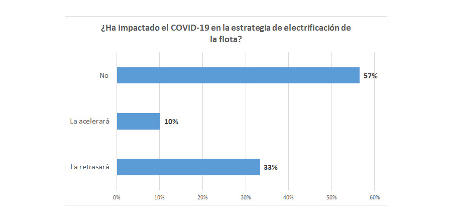 Encuesta AEGFA GEOTAB Impactos del COVID 19 en la movilidad de las empresas grafico 5