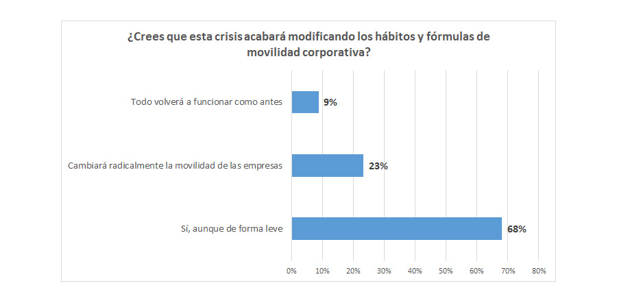 Encuesta AEGFA GEOTAB Impactos del COVID 19 en la movilidad de las empresas grafico 6