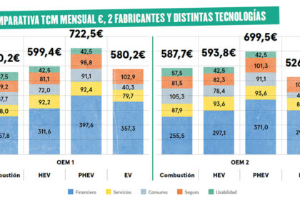 Vehículos eléctricos Los números empiezan a salir 3