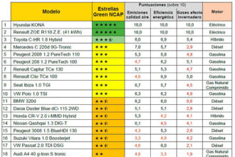 Hyundai Kona y Renault ZOE obtienen 5 estrellas por su bajo impacto ambiental 2