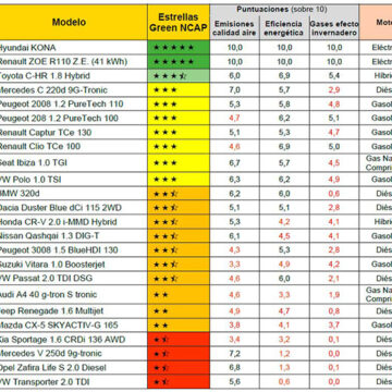 Hyundai Kona y Renault ZOE obtienen 5 estrellas por su bajo impacto ambiental 2