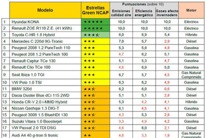 Hyundai Kona y Renault ZOE obtienen 5 estrellas por su bajo impacto ambiental 2