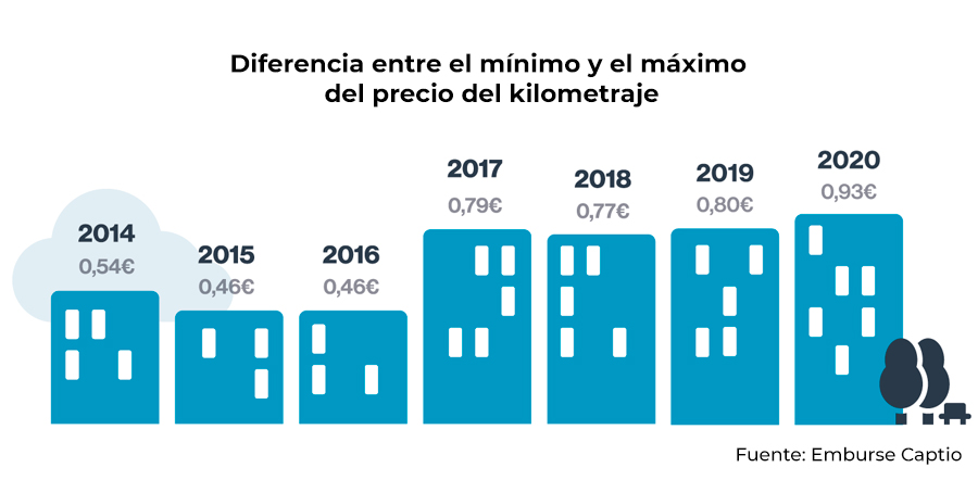 diferencia precios minimo maximo
