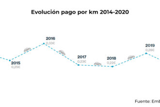 evolucion pago por km
