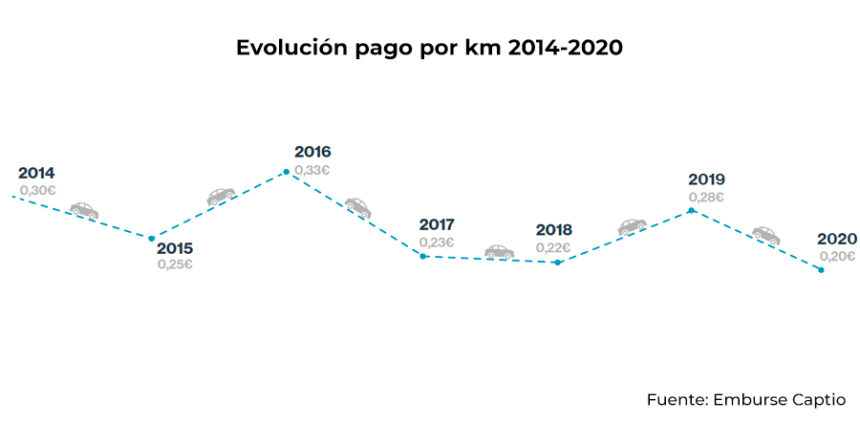 evolucion pago por km