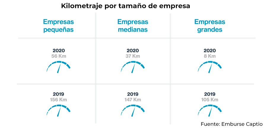 kilometraje por empresas