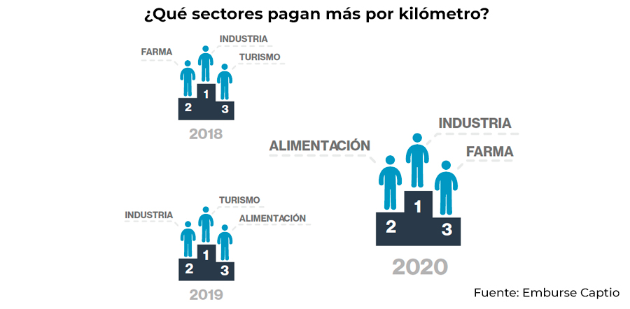 que sectores pagan mas por km