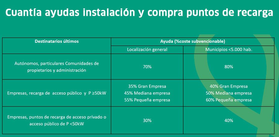 ayudas moves3 puntos recarga