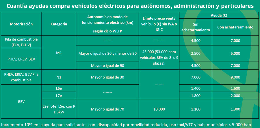 ayudas moves3 vehiculos autonomos