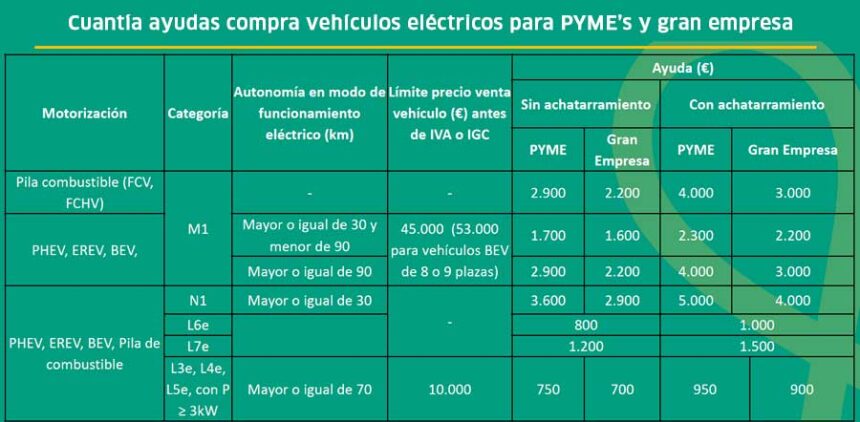 ayudas moves3 vehiculos empresa