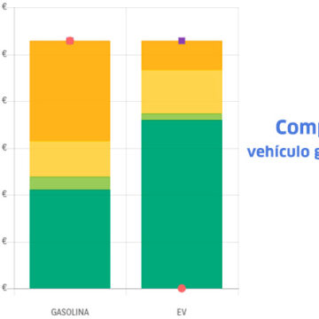 comparativa tco arval 2022