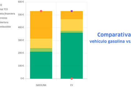 comparativa tco arval 2022