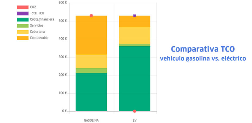 comparativa tco arval 2022
