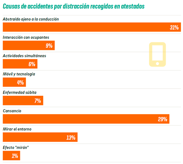 causas distraccion 02
