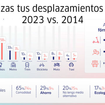 ¿Cómo han cambiado los hábitos de movilidad en los últimos diez años?