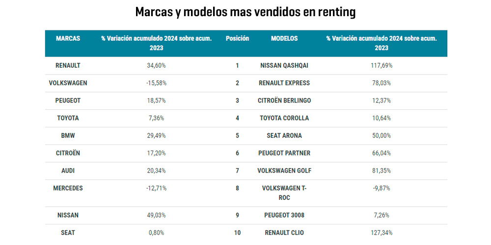 ranking marcas modelos renting febrero