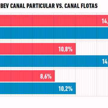 Los particulares impulsan las ventas de eléctricos por delante de las flotas 1