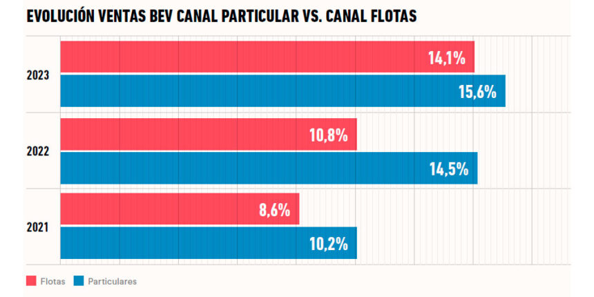Los particulares impulsan las ventas de eléctricos por delante de las flotas 1